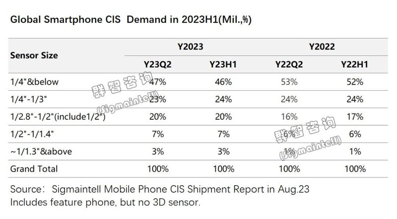 需求驱动谷底反弹，下半年手机图像传感器出货量微幅回升