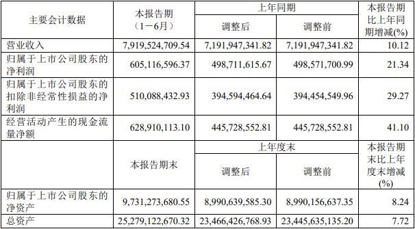 最高增长600%！2023上半年哪家电驱厂在赚钱？