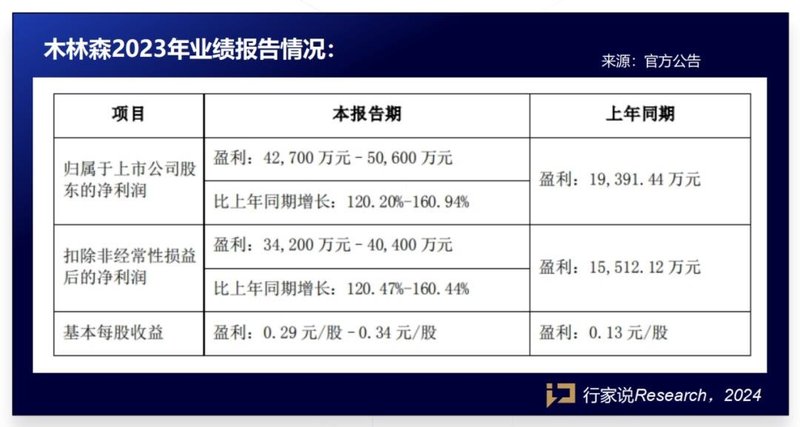净利最高预增160%！木林森、乾照披露业绩预告
