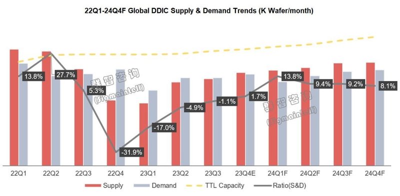 显示驱动芯片市场总结与展望：挑战持续，机遇隐现