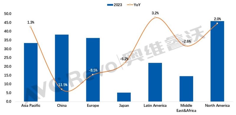 【年度盘点】2023年全球TV出货量下降3.5%，海信、TCL规模保持增长