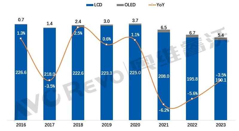 【年度盘点】2023年全球TV出货量下降3.5%，海信、TCL规模保持增长