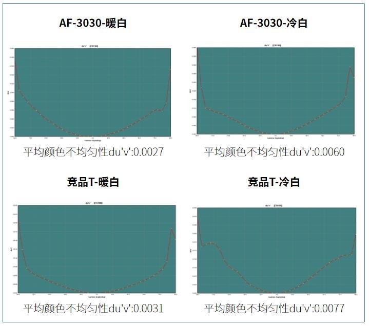 鸿利智汇推出第三代调光双色TOP产品