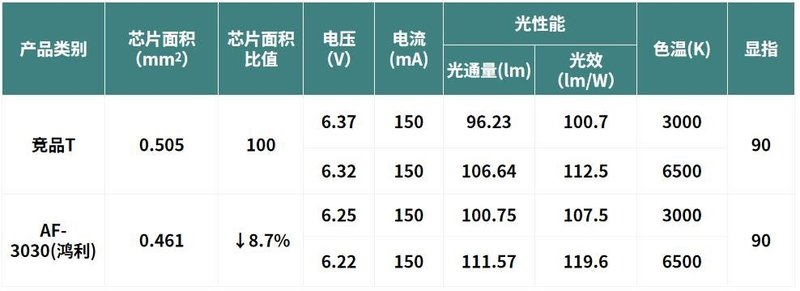 鸿利智汇推出第三代调光双色TOP产品