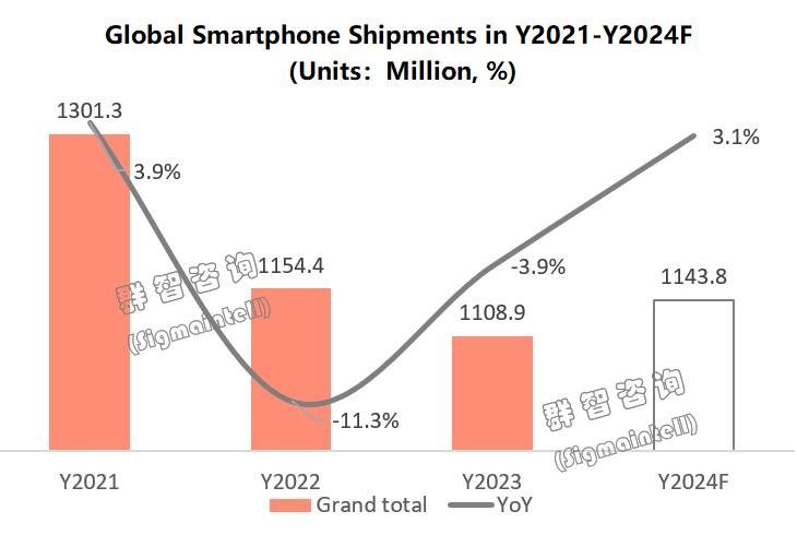 2023年全球智能手机出货传音逆袭，出海是2024年品牌厂商保量关键