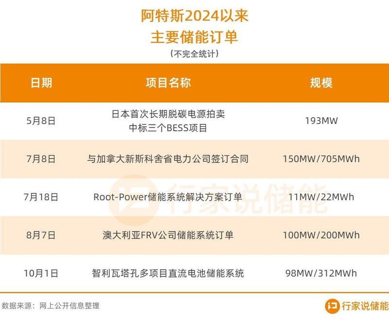 7亿元！2企又获储能大单