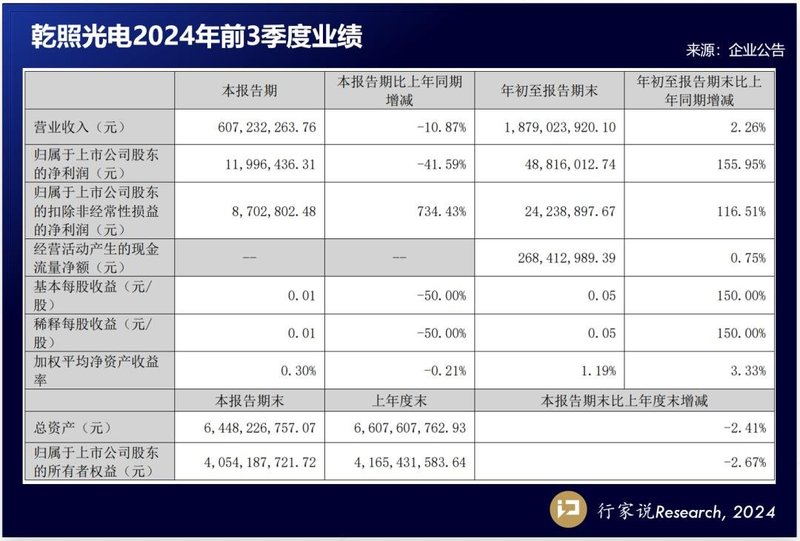 净利增长均超100%，两家LED芯片企业披露3季报