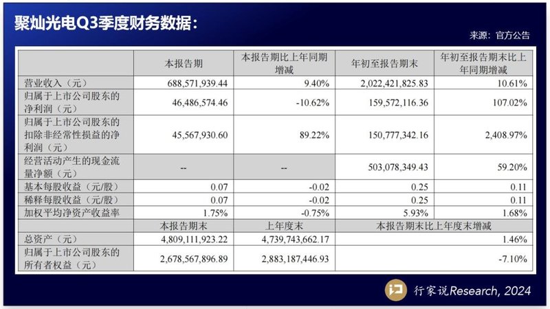 净利增长均超100%，两家LED芯片企业披露3季报