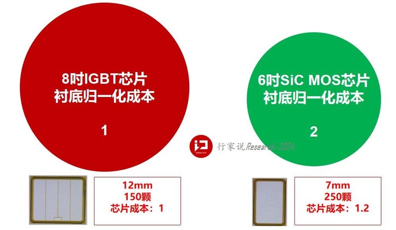 这项SiC技术成了？速度快15倍，成本可降50%