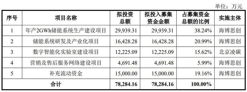 IPO过会！储能系统第一股即将诞生！