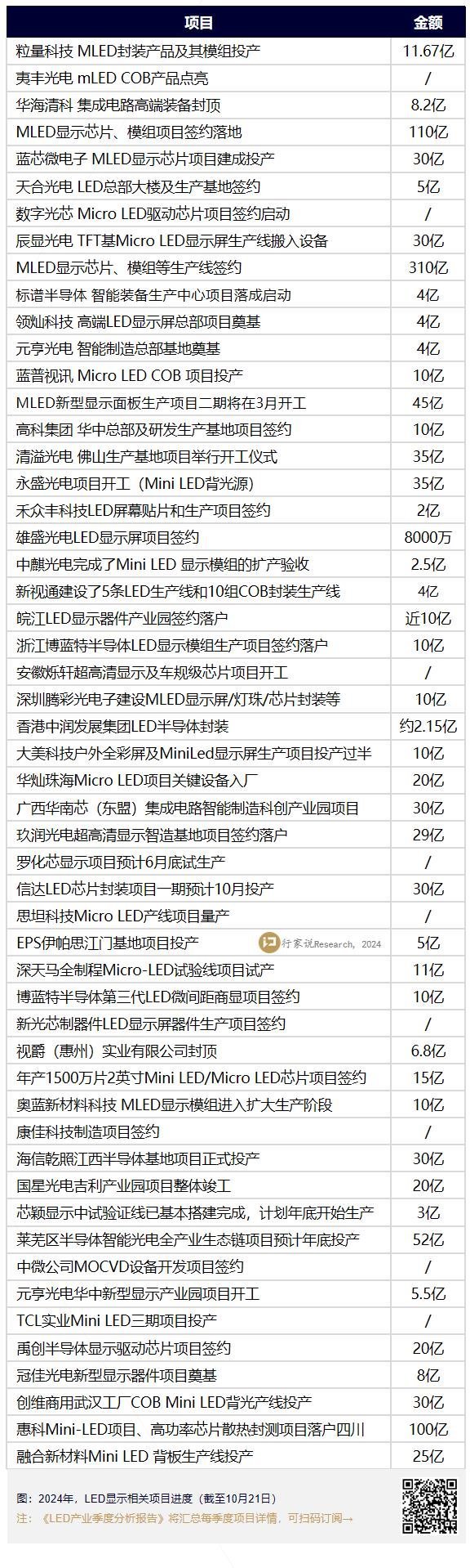超100亿，新增两大MLED相关项目