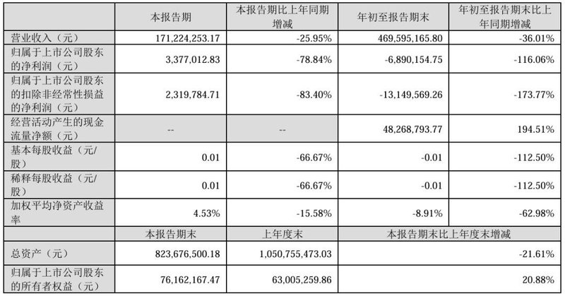 国星、诺瓦星云、联建、卡莱特披露三季报