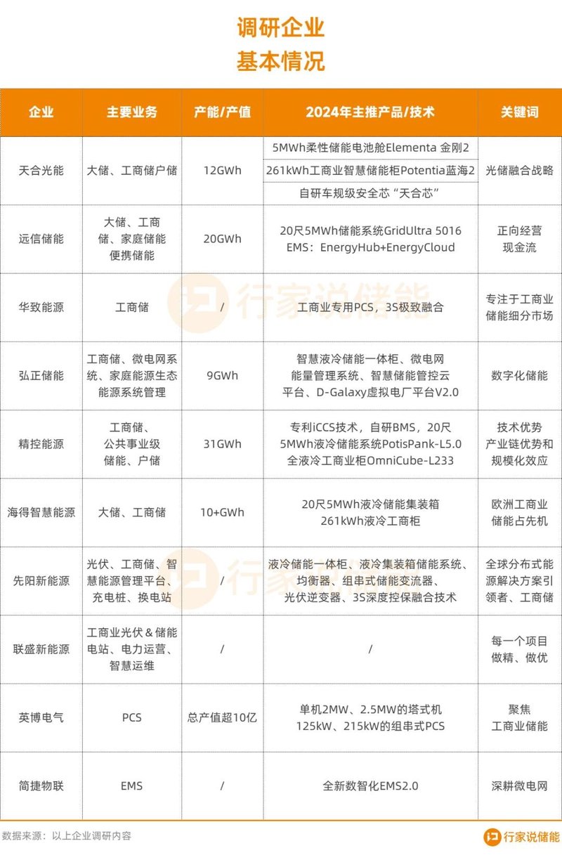 向好？10家储能企业调研实录
