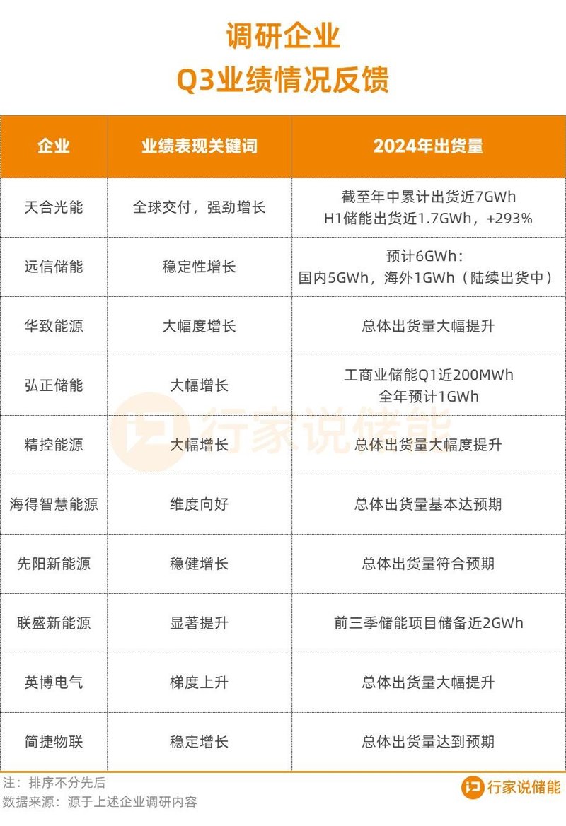 向好？10家储能企业调研实录