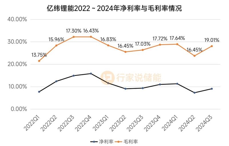 储能超35GWh！亿纬锂能前三季度毛利率微升
