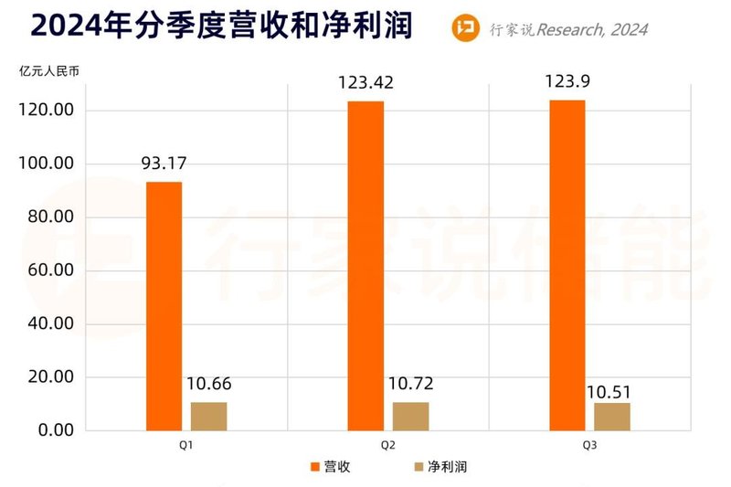 储能超35GWh！亿纬锂能前三季度毛利率微升
