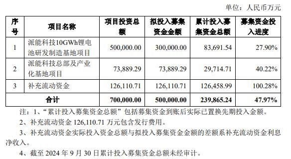 50亿！户储龙头储能项目为何延期？