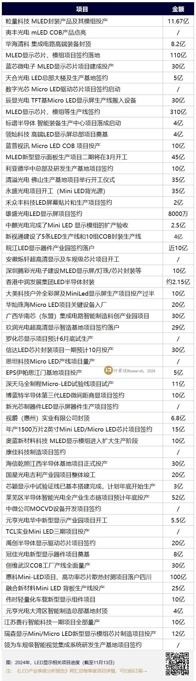 一车规级LED基地项目签约