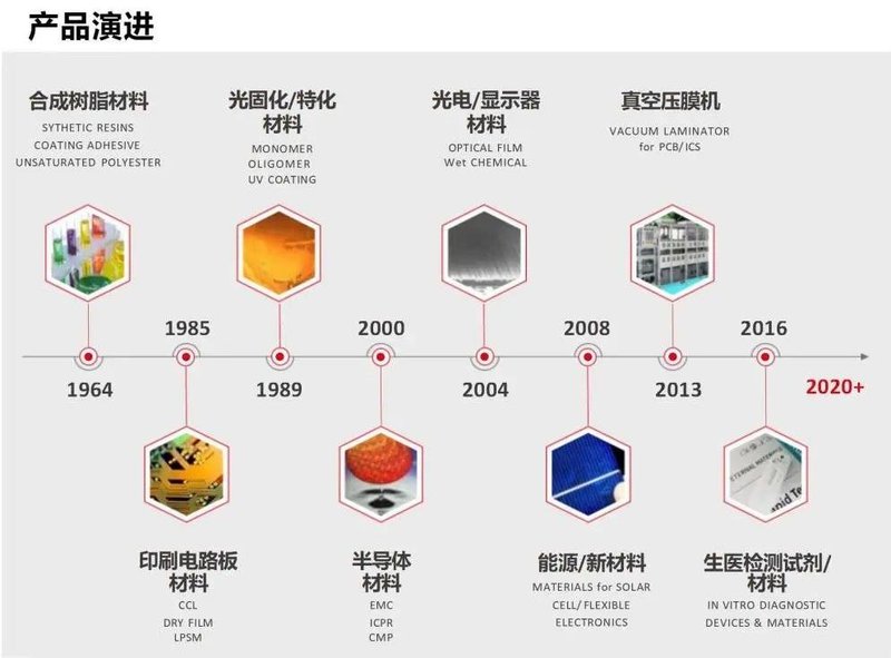 年会预告 | 长兴材料分享M-LED/u-LED最新方案
