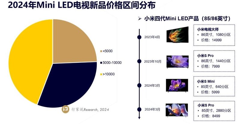 销量增长6倍，Mini LED电视双11再创新高