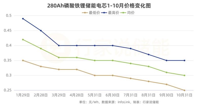 8万元/吨！锂价波动，储能触底反弹？