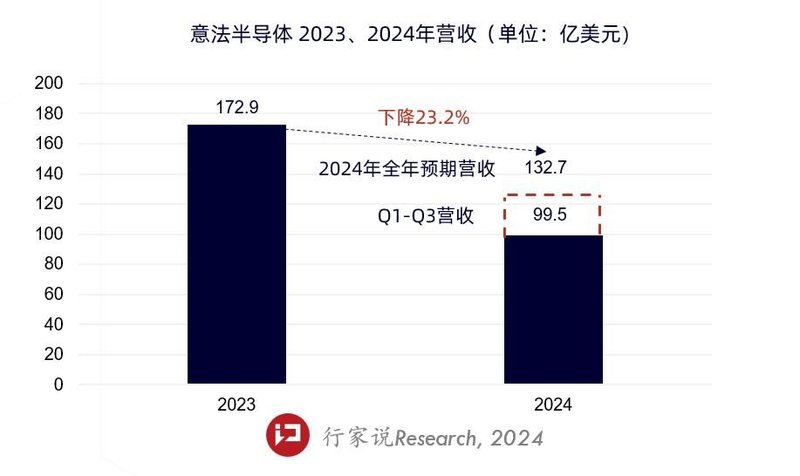 SiC营收近83亿！意法、士兰等公布最新业绩
