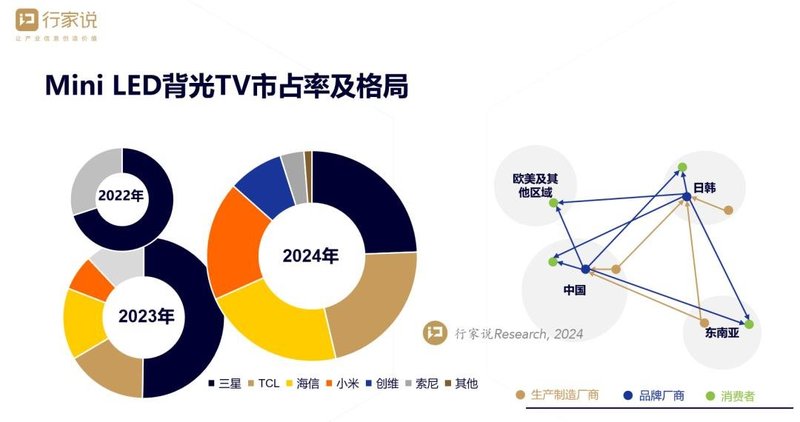 行家说Research：Mini LED电视出货量增长100%