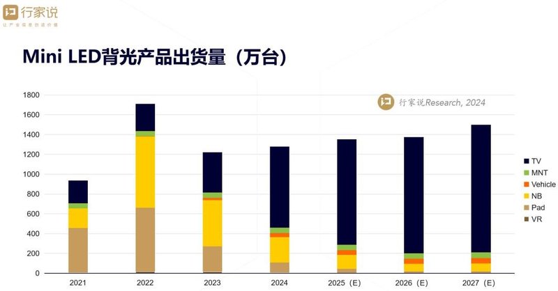行家说Research：Mini LED电视出货量增长100%