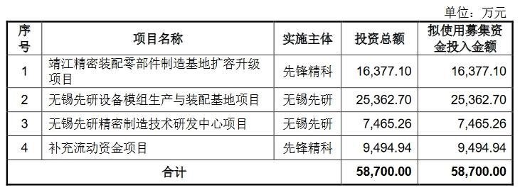募资7亿！又一家LED相关企启动IPO