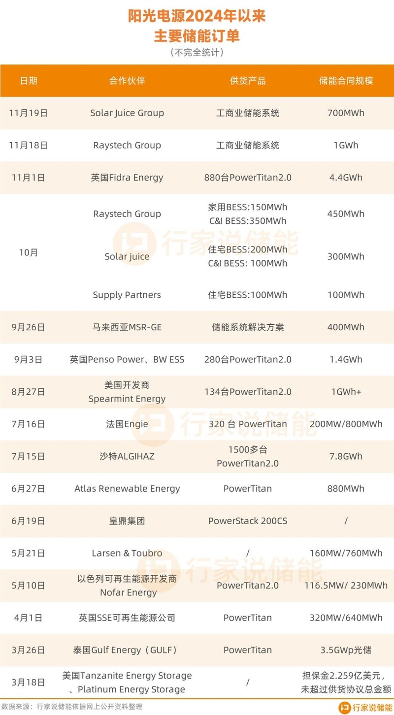 1.7GWh！工商业储能大单来了