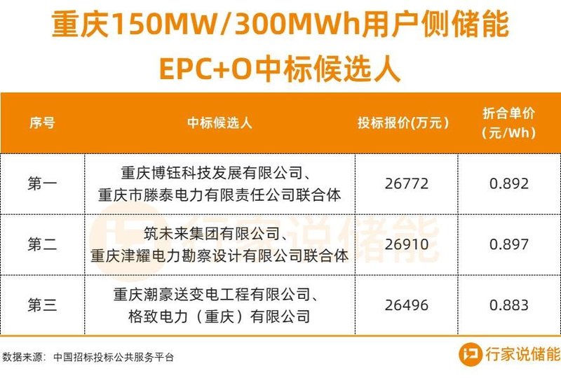 超3GWh！工商业储能100MWh级时代来了？