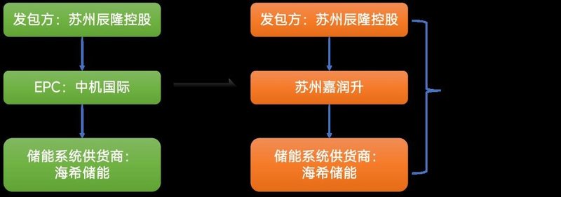 超10亿！多企储能合同新进展