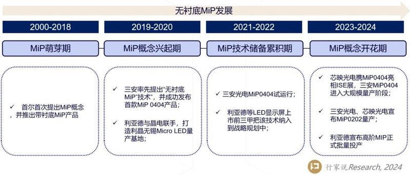 利亚德高阶MIP投产：产业技术进步迎新里程碑
