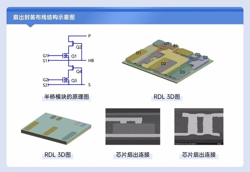 【创新突破】国星光电子公司风华芯电成功开发出扇出型D-mode氮化镓半桥模块