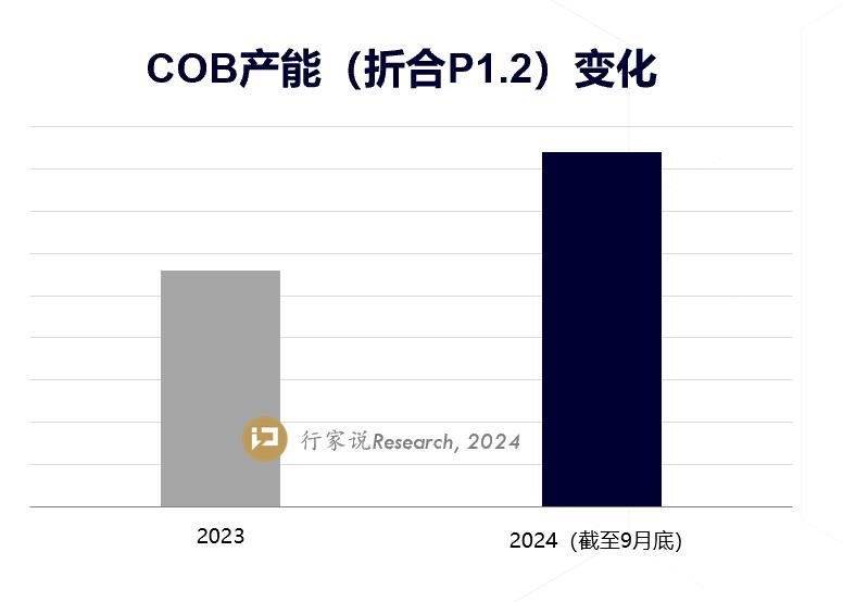 能耗降50%，雷曼光电COB冷屏为何“热”了？