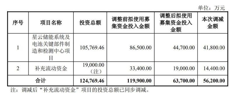 超33亿！又有3企建储能产线