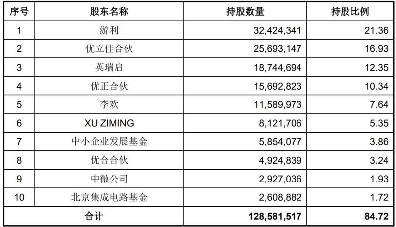 首日涨533%！一LED相关企业敲钟，中微公司为股东