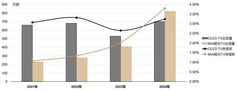 Mini LED电视首超OLED，供应链贡献了哪些关键力量？