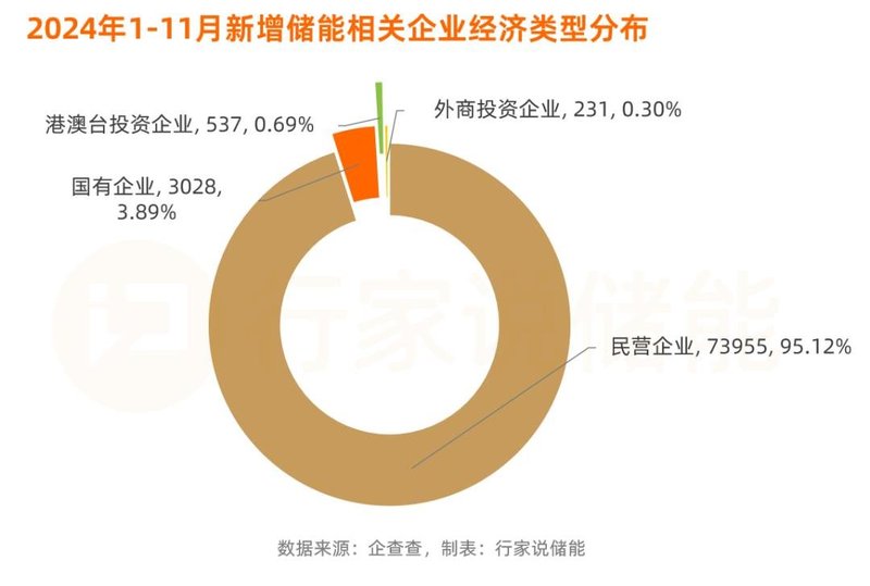 日增256家！今年新增近8万家储能公司