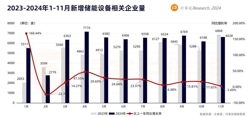日增256家！今年新增近8万家储能公司
