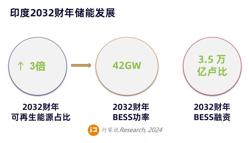 超60GW！飙升12倍，储能机会来了?
