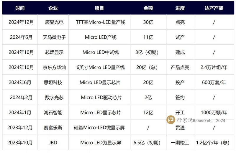 今年，7个Micro LED项目推进量产
