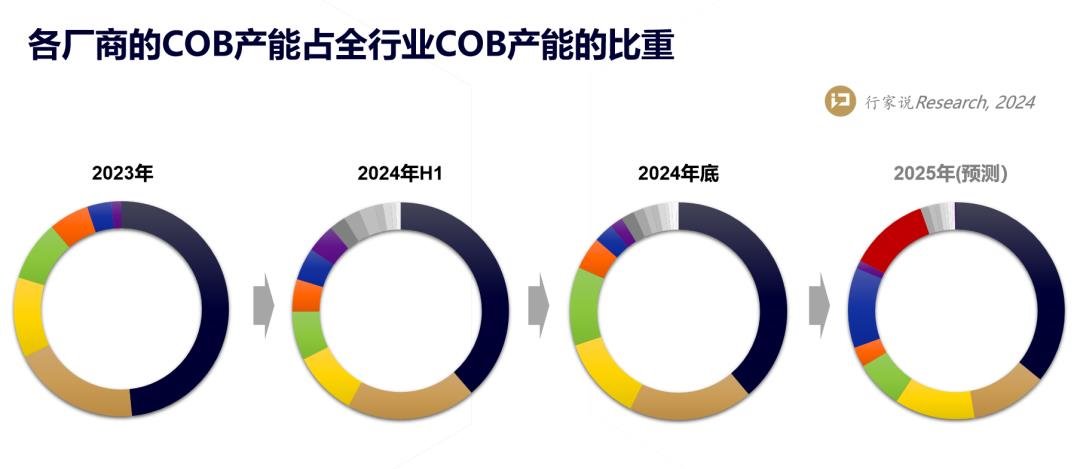 COB发展：2025年规划月产能或破8万㎡