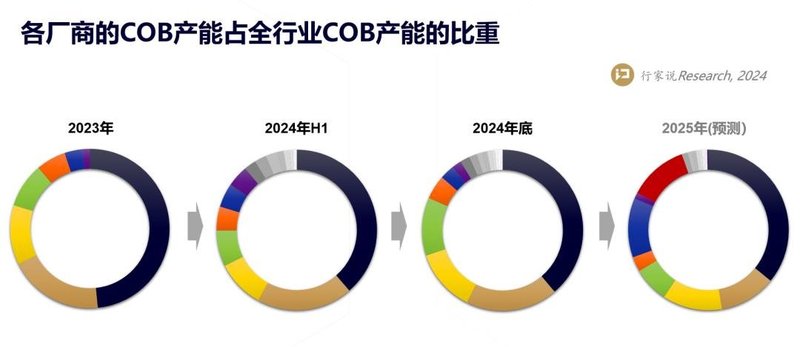 COB发展：2025年规划月产能或破8万㎡