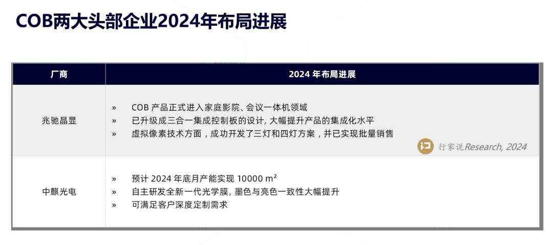 COB发展：2025年规划月产能或破8万㎡