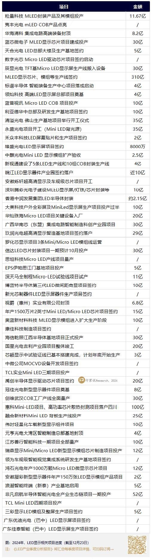 3大LED显示屏项目签约
