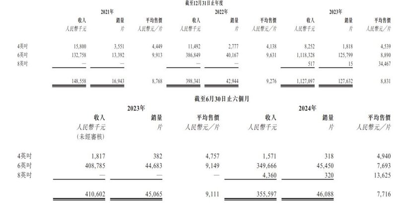 天域提交上市申请，SiC半年营收3.61亿