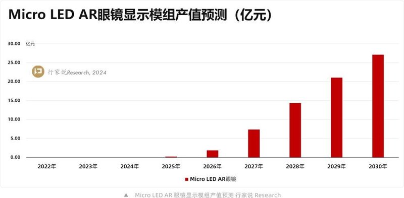 又一类Micro LED 新品投入开发