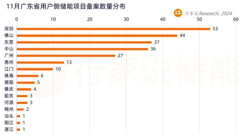 250MWh！广东最大工商业储能项目开工