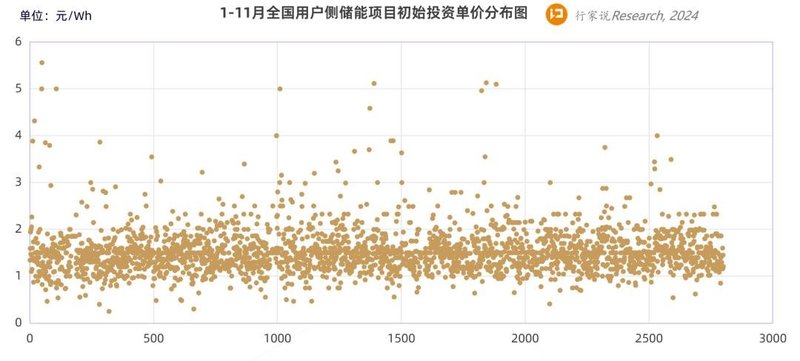 超46GWh！工商业储能备案近8千个